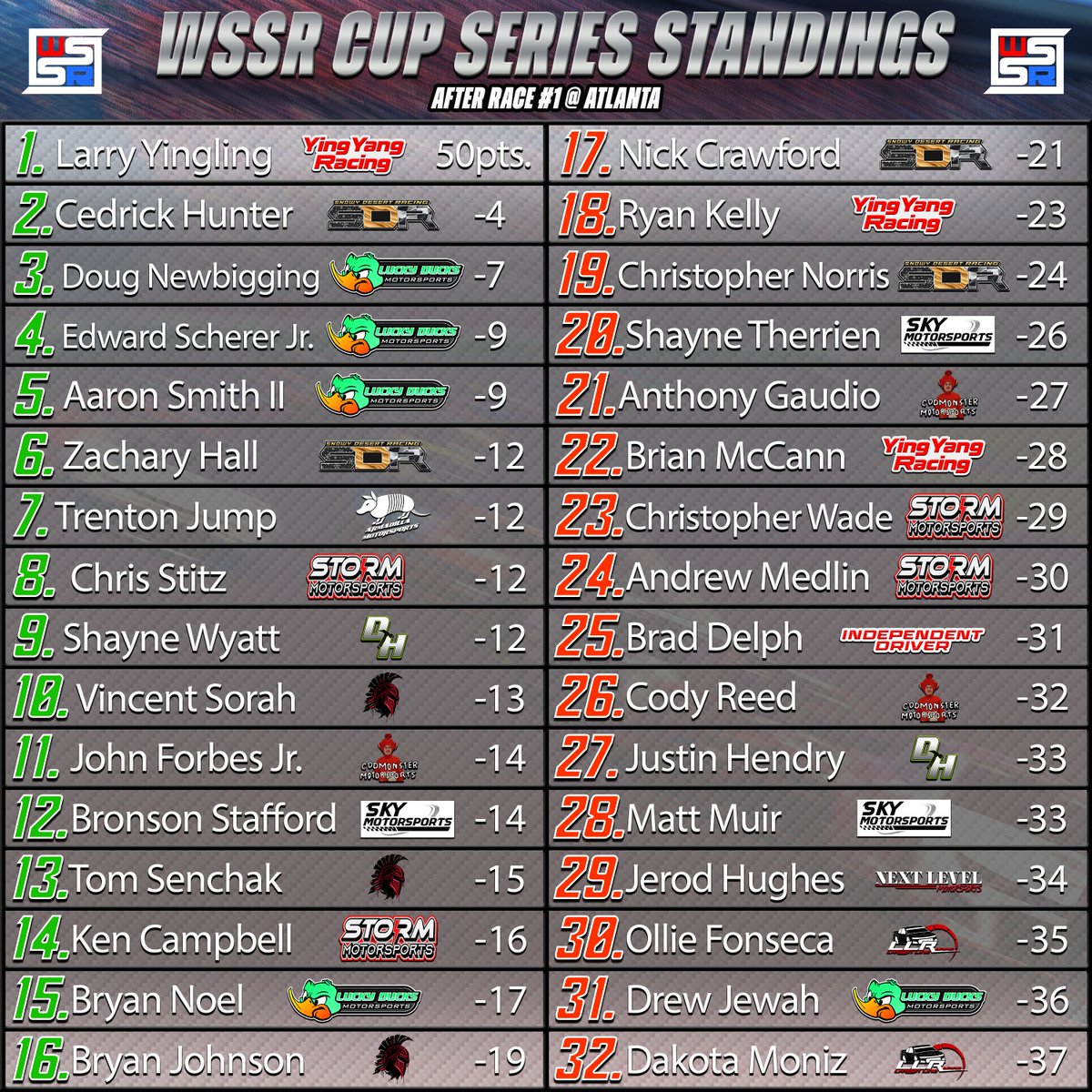 Here are the point standings after race #1. Larry Yingling leads the way with last week's race winner Cedrick Hunter right behind. 

#iRacing | #ChasingTheTrophy | <a href="/TrophySmack/">TrophySmack</a>