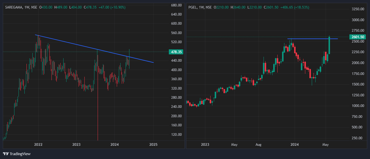 itsmeVimalahar's tweet photo. #stocksinfocus for the week
#abfrl #tcns #pgel #saregamasouth
#astramicro #bel #supremeinfra #skfindia
#stocks #breakoutstocks https://t.co/nYsaXbiRFE