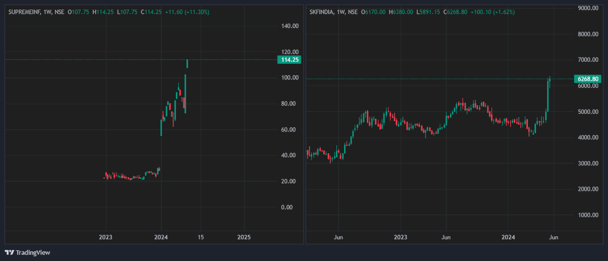 itsmeVimalahar's tweet photo. #stocksinfocus for the week
#abfrl #tcns #pgel #saregamasouth
#astramicro #bel #supremeinfra #skfindia
#stocks #breakoutstocks https://t.co/nYsaXbiRFE