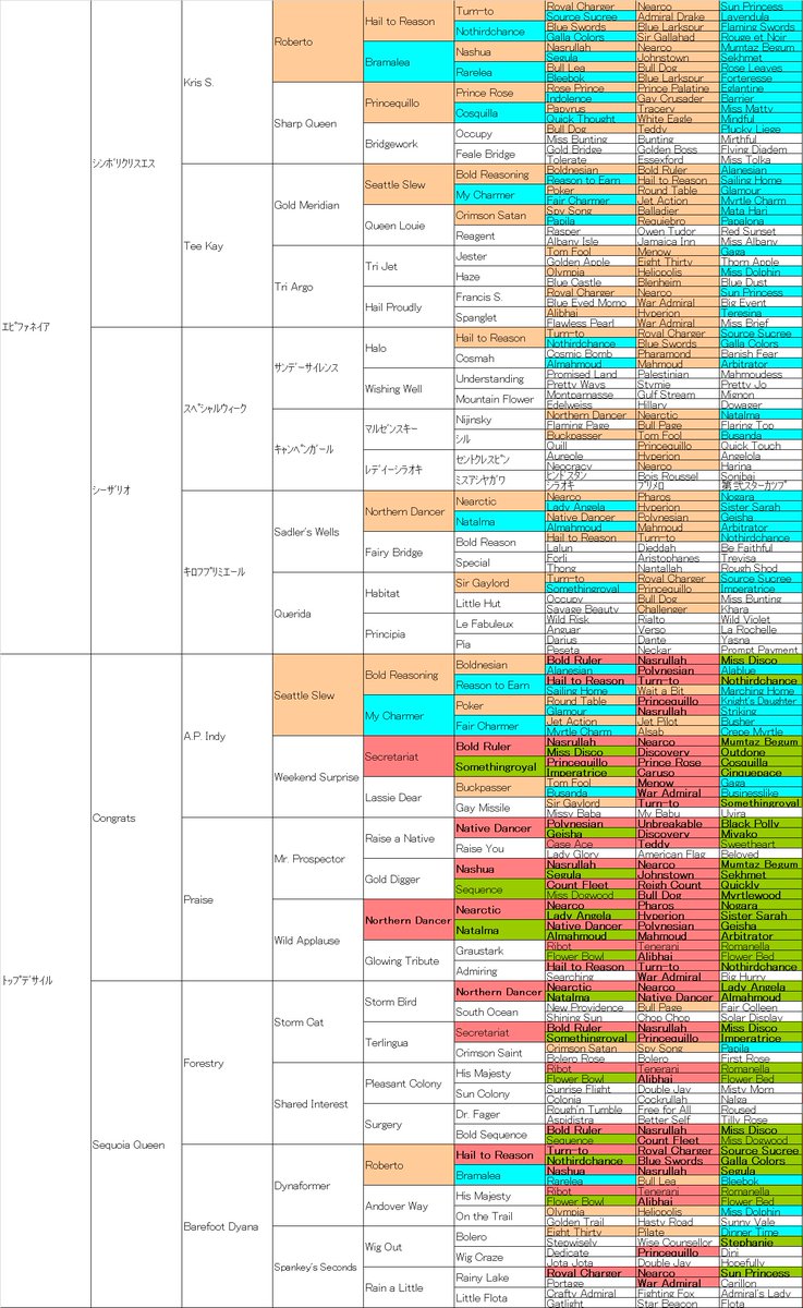 2024年ダービーを制したダノンデサイル、配合面における最大の特徴は

「父母間ではシーザリオを強調し、母内ではCongratsの母であるPraiseを強調」していることにある。

母系を強調した配合は過去にも多くあったが「父の母」をここまで強調する配合は珍しい。