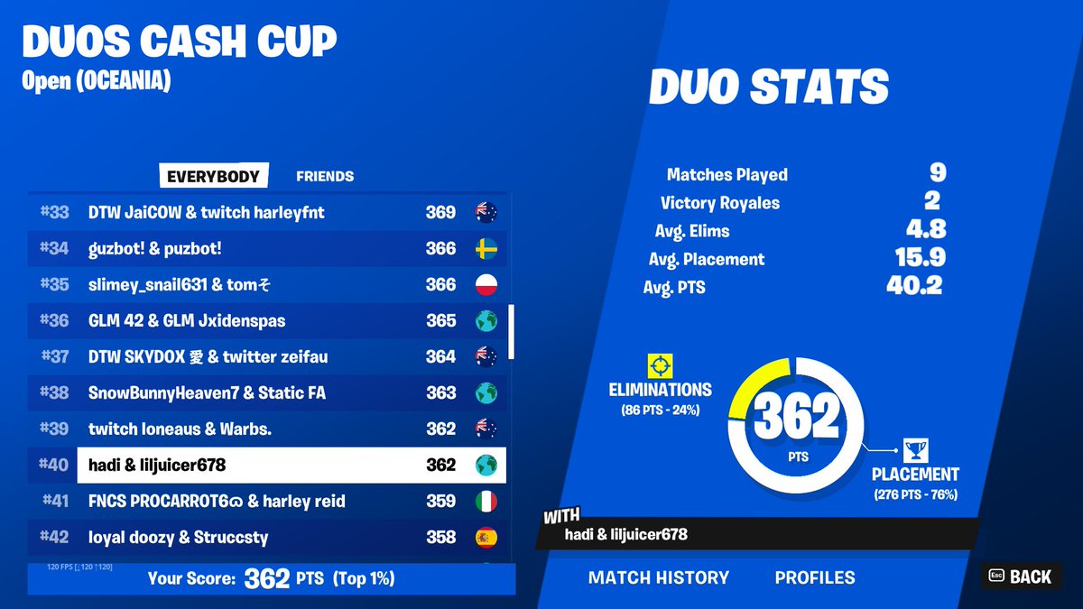 LFO 50k pr 
4x cashy finals 
1x heasts
400 earnt 
full priming this season someone pick me up