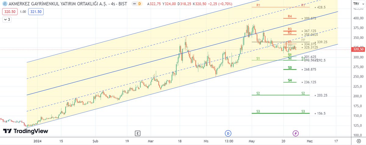 #akmgy Destek Direnç Pivot                                                                                                                                                                                                                       https://t.me/+MsaU79cvRQEyM…