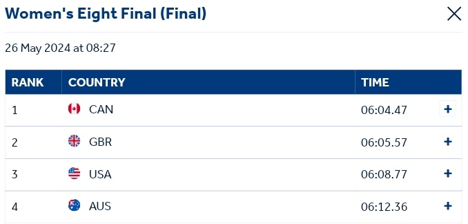 #TeamCanada 🇨🇦
#Rowing World Cup #RWC
Lucerne, SUI

Women's Eight

A strong final 500m pushes Canadian women 🇨🇦 past #TeamGB 🇬🇧 and giving them the win 🥇.