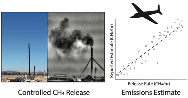 In this ES&T study, @saharelabbadi and team at @Stanford independently evaluate the technological maturity of five major #methane sensing aircraft platforms and suggest its integration into #greenhousegas policy and regulation. 

#Openaccess: go.acs.org/9vK
