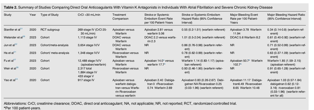 🔴Oral Anticoagulation Use in Individuals With Atrial Fibrillation and Chronic Kidney Disease: A #2024Review #OpenAccess ✅sciencedirect.com/science/articl… #medtwitterWhat #MedTwitter #CardioEd #medx #medEd #CardioTwitter #cardiotwitter #MedX #MedEd #cardiology #cardiotwiteros