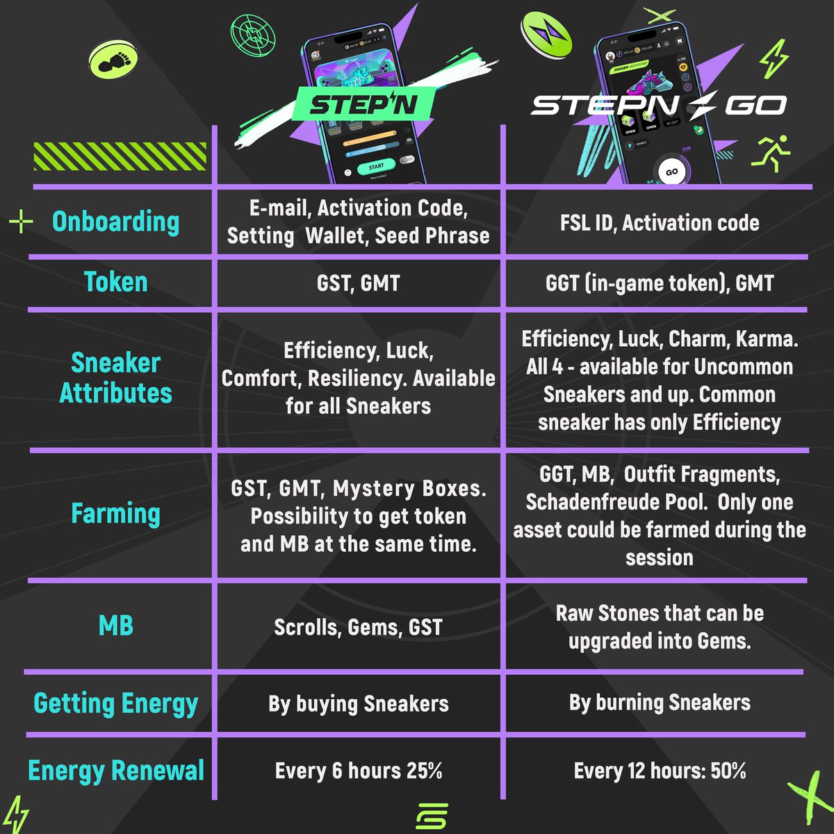 ⚡️OG STEPN VS STEPN GO. PART 1⚡️ Guys, I prepared a series of posts on  comparing the mechanics in OG STEPN and STEPN GO and this is the first part  of it.