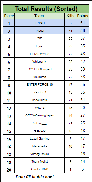 残念だ。もっと上手くならないと🥲
