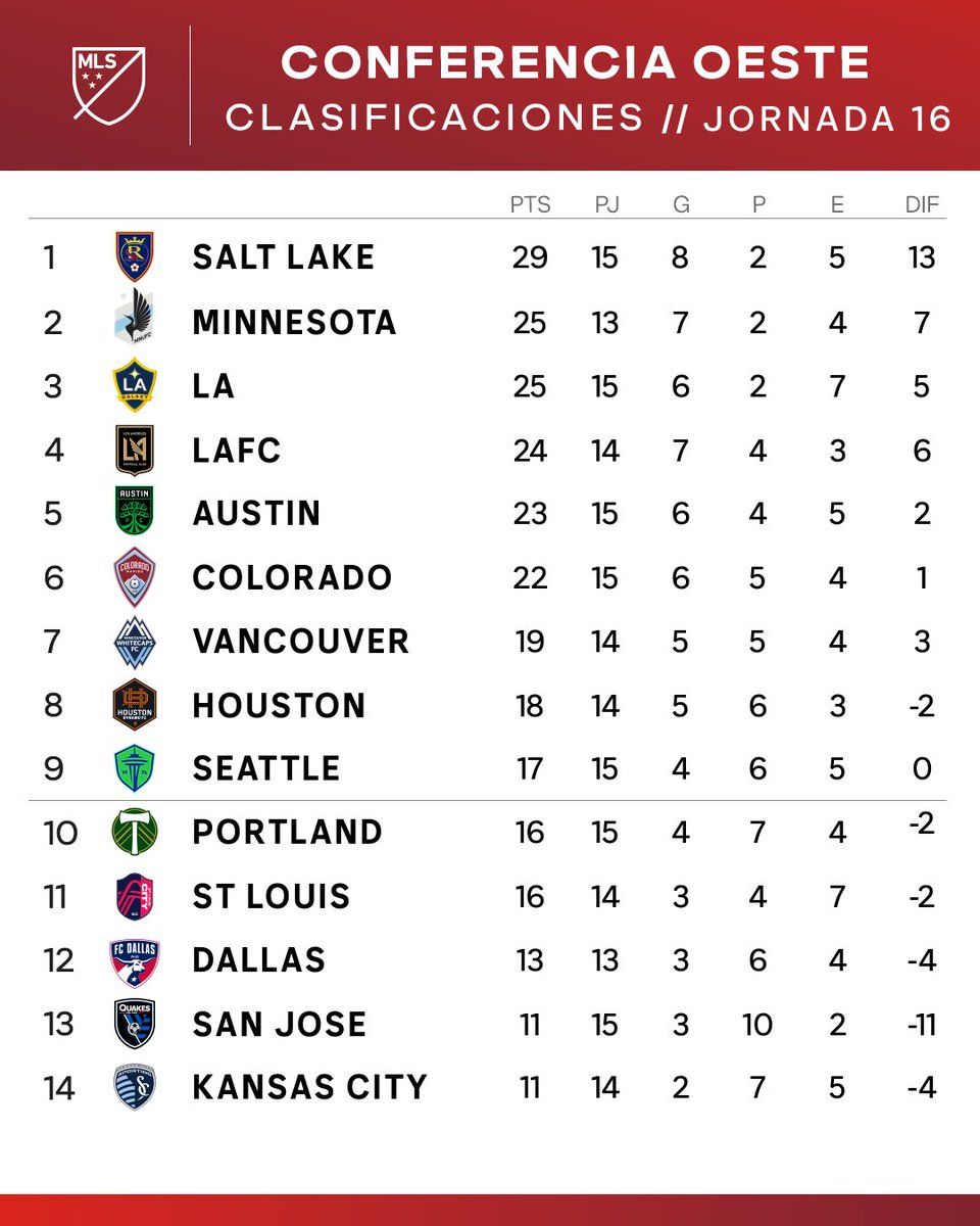 ¡@InterMiamiCF y @realsaltlake permanecen en la cima de sus respectivas conferencias tras la Jornada 16! 📊