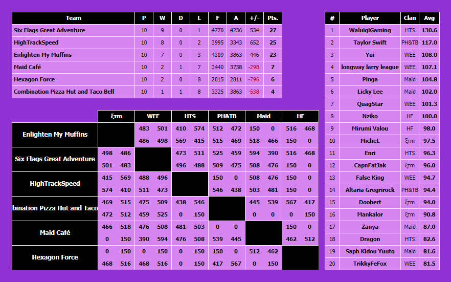 HighTrackCom's tweet photo. Week 5 the final week of 200League Season 10 is over.
We won both of our matches and finished the season with 8-0-2, our next Mission now is to qualify for the finals of Division 3 next week against Enlighten my Muffins. 
#200League #GoHighTrackSpeed https://t.co/nfSxyurDJO