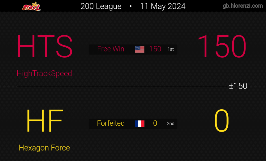 HighTrackCom's tweet photo. Week 5 the final week of 200League Season 10 is over.
We won both of our matches and finished the season with 8-0-2, our next Mission now is to qualify for the finals of Division 3 next week against Enlighten my Muffins. 
#200League #GoHighTrackSpeed https://t.co/nfSxyurDJO