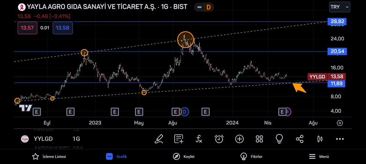 #YYLGD 
Temaslar ekranda, beklentim 11.90 geldiğinde almak ve ortalama 2 ay beklemek inşallah ☺️☺️
Yatırım tavsiyesi değildir, şahsi düşüncemdir.