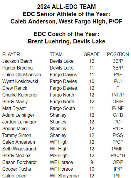 All EDC baseball team #edcbaseball #allconference