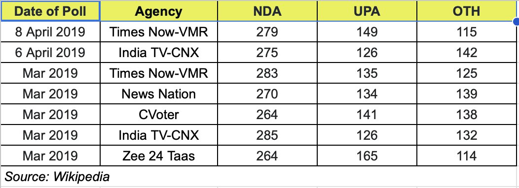 Was 2019 a wave election? Any election is a wave elections or not is known post poll not pre poll. In 2019, even after Ballot air strikes, none of the opinion polls were giving even 300 seats to NDA, highest being 283 (+50 compared to Jan 2019 numbers after BJP was trounced 3-0