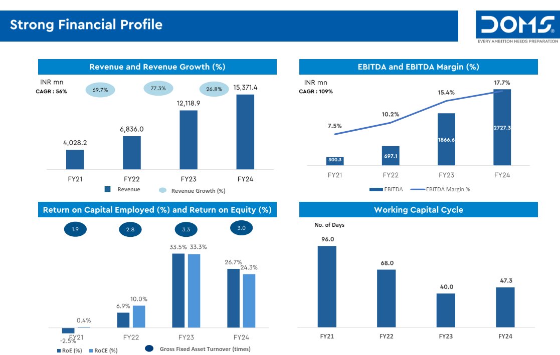 EquityInsightss's tweet photo. DOMS Industries - Solid Results🟢
- Highest Ever REV, EBITDA, PAT🔥
- Operating Leverage in play
- Outlier Among Peers
#Q4FY24
REV🔼20 % - 404 Cr
EBITDA🔼23 % - 76 Cr
PAT🔼30 % - 47 Cr
Steady OCF - 183 Cr vs 173 Cr
FY24~ Stellar💹
REV🔼27 % - 1537 Cr
EBITDA🔼46 % - 273 Cr
PAT🔼55 % - 160 Cr
RoE & RoCE > 24 %
Revenue Mix
Domestic: 83 %
Exports: 17 %
Capex
- 1 L sqft Added in Q3
- 1 L sqft to be operational soon in existing facility
- Pencil manufacturing expansion underway, commercial production by Q4FY25
- Upcoming facility of 44 acres
Solid Performance as compared to peers, Linc reported flat Revenue, Flair is yet to report but last Q they reported negative growth most probably it would be lower single digit
Valuations : Very Expensive
P/E - 71
Peers are trading near 25-30 P/E, Commands hefty premium due to Industry leading growth
#DOMS #DOMSINDUSTRIES