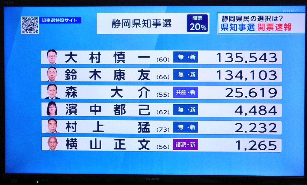 どうか大村さんが当選しますように…

静岡県知事選、自民の党勢左右　「４連敗」なら打撃(産経新聞)