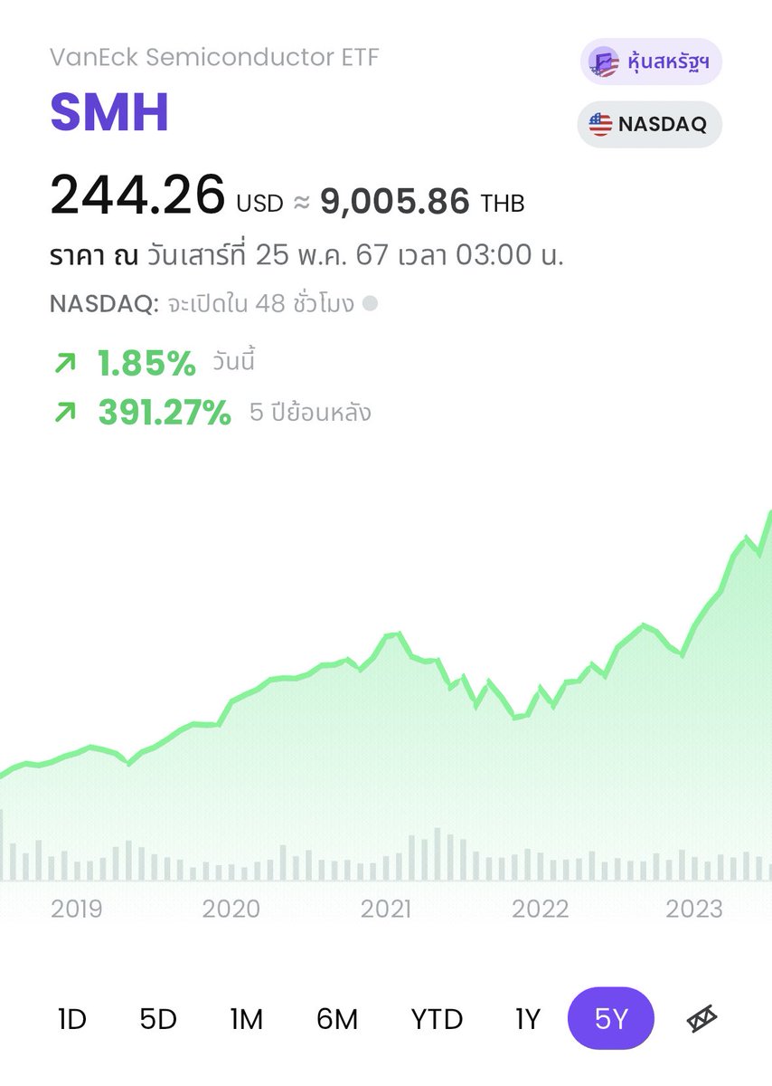 กองทุนสหรัฐตัวแรกที่เรายอมซื้อ - ก่อนหน้านี้ซื้อกองทุนไทยไป ติดลบจุกมาก หักภาษีก็นิดเดียว 

ตัวนี้เป็นกองทุนที่ไปเน้นลงทุนในหุ้นเซมิคอนดักเตอร์ล้วนๆ (เราเชื่อว่าสิ่งนี้คือทองคำในอนาคต เครื่องใช้ไฟฟ้ายุคนี้ใช้หมด) *ถ้าอยากรู้เรื่องนี้ ไว้ว่างจะมาเล่าต่อ

ตอนนี้เรา +10% แนะนำ