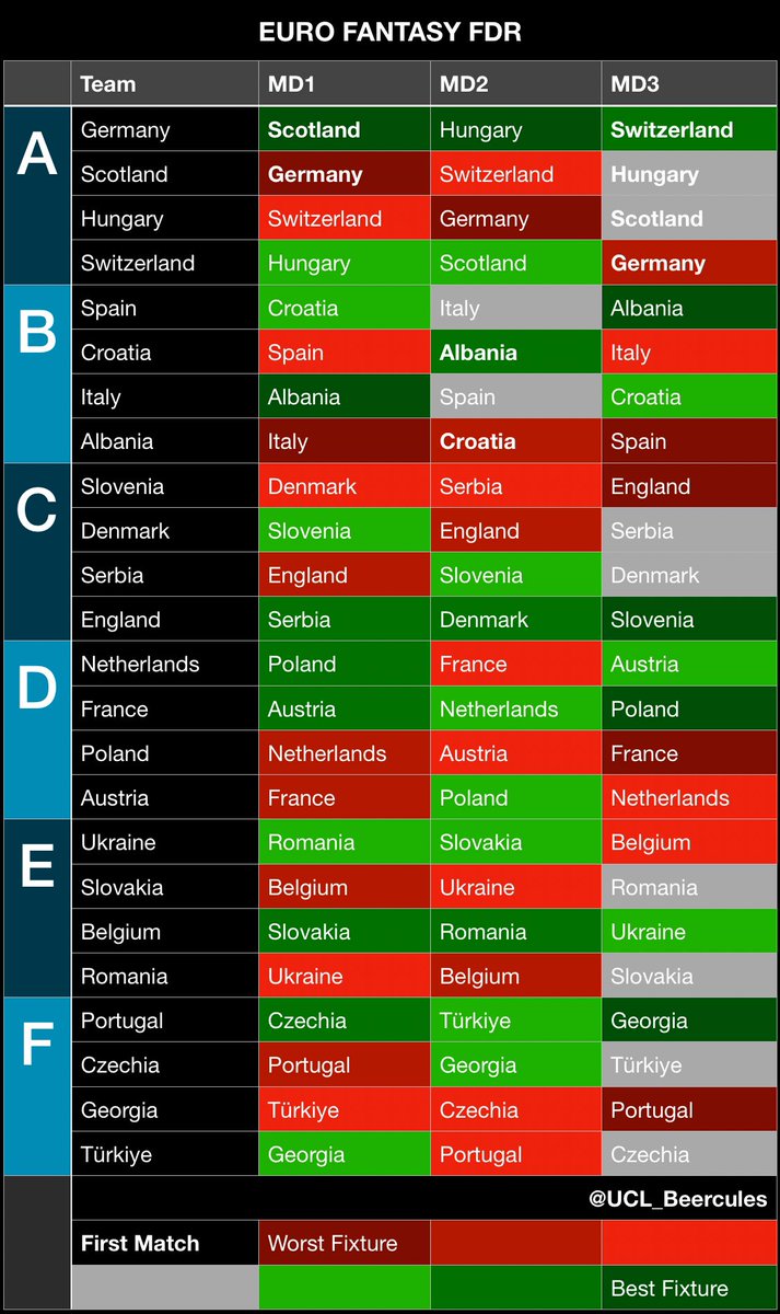 🚨#EUROFANTASY fixture ticker 🚀 👇check out my fixture ticker + FDR for this year’s #EURO2024 ‼️ Which teams are you looking at and what’s your chip strategy? 👀 Please share if you find the helpful 🔂