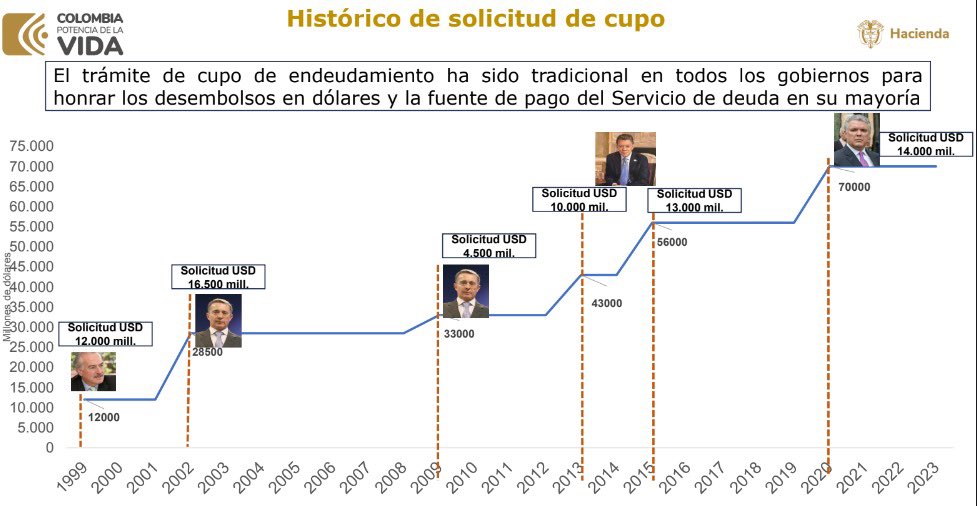 Urgente que se apruebe el cupo de endeudamiento en el Congreso. Una herramienta para hacer sostenible la deuda y garantizar la inversión pública.

Desde 1990 se han realizado 9 autorizaciones, es decir, una ampliación del cupo de endeudamiento cada 3 años y medio, aunque en