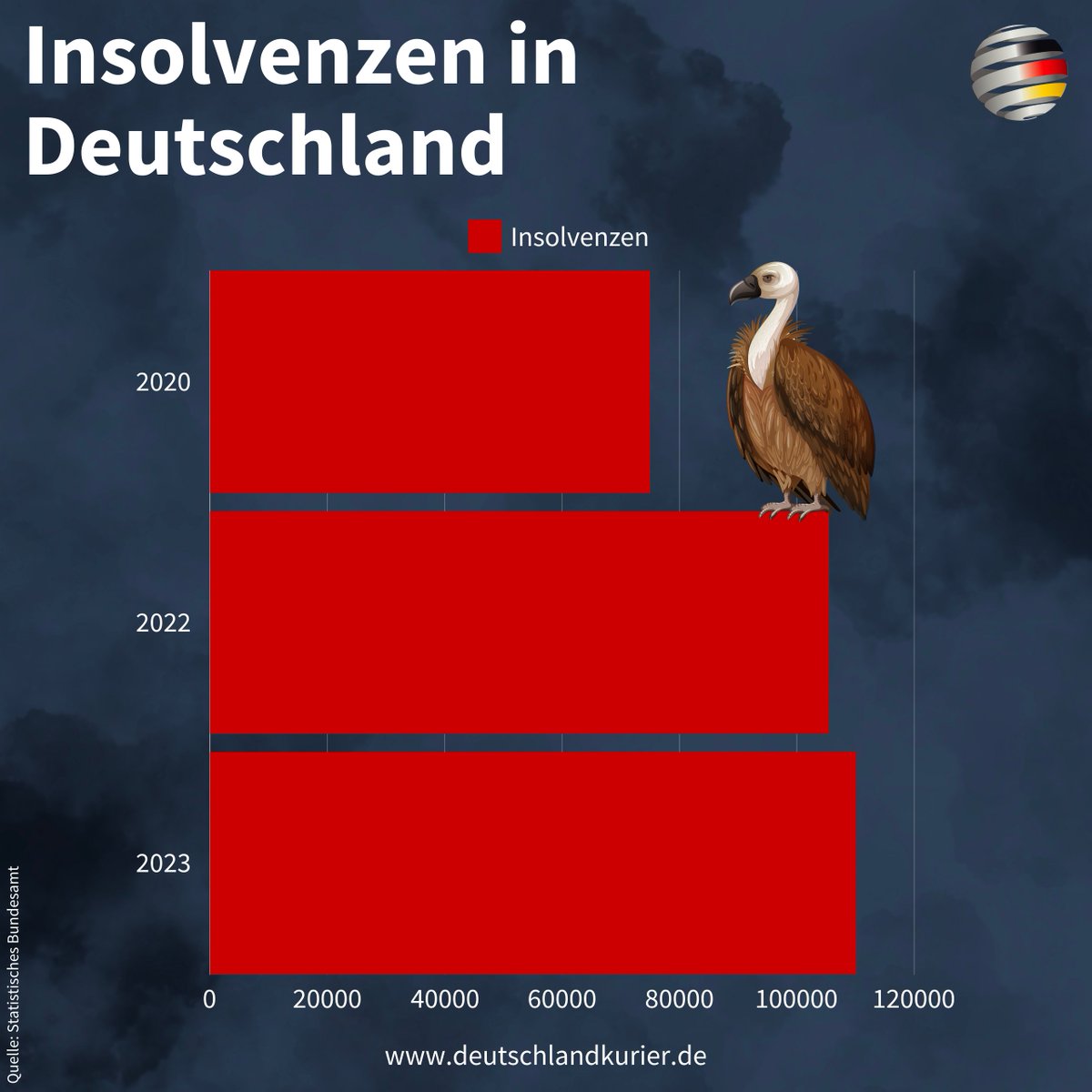 DeutschlandKURIER🇩🇪-#Zahlenreport Entwicklung der Insolvenzen in Deutschland - lesen Sie selbst nach: destatis.de/DE/Themen/Bran…