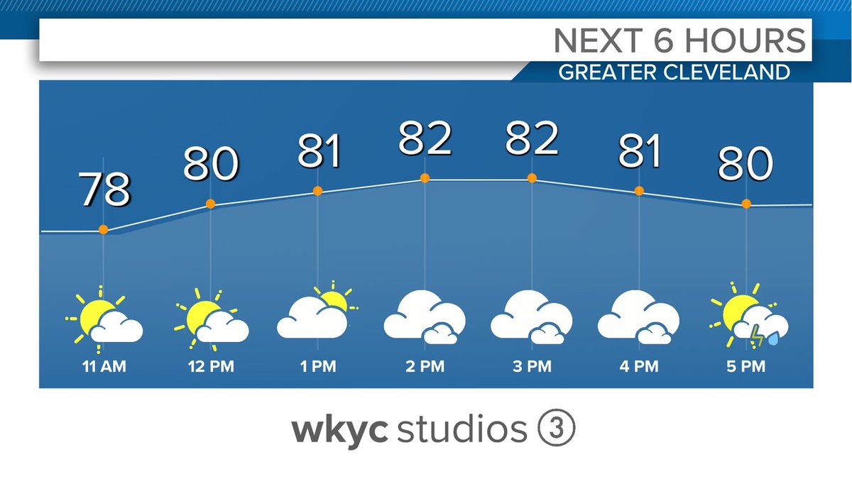 Here's a quick look at the forecast for the next few hours... @wkyc @wtam1100 #3News #3Weather #ohwx