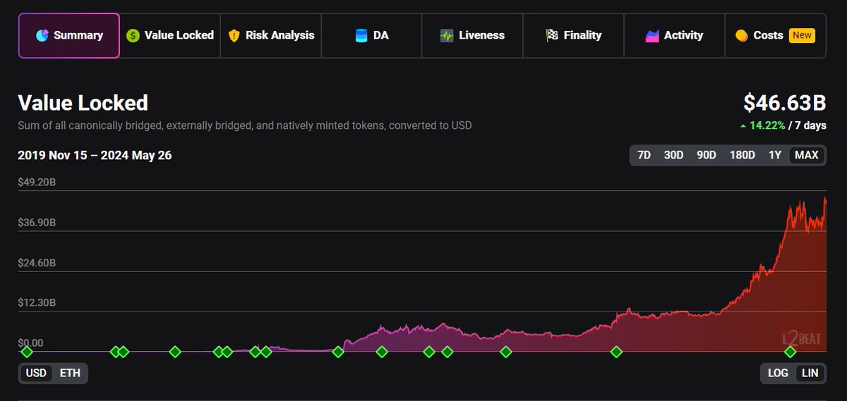 All time high TVL for Ethereum layer 2's