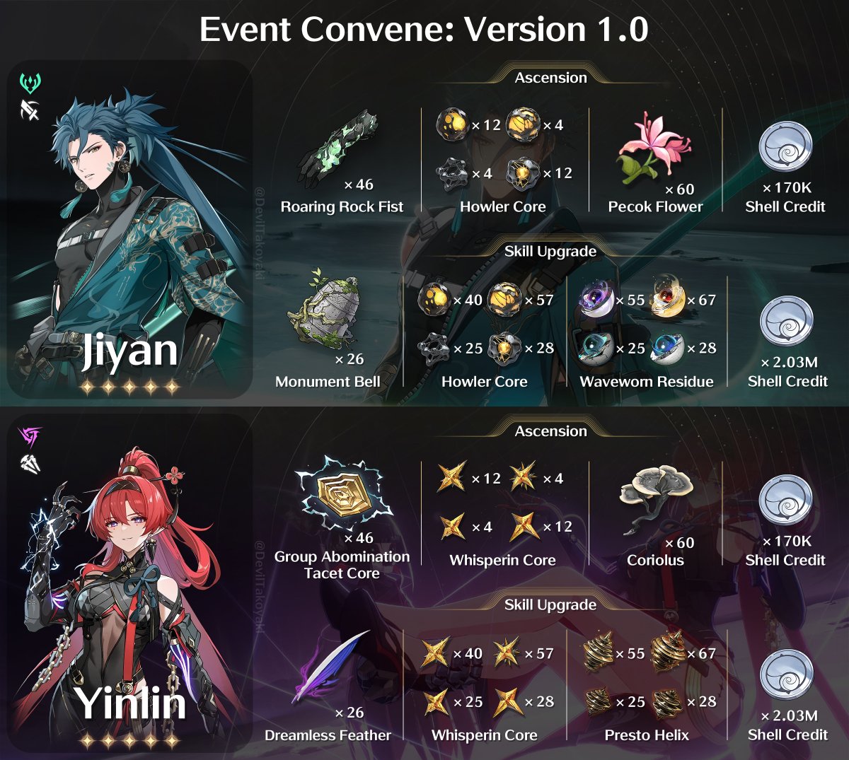 Event Convene: Version 1.0 

5✦ Jiyan (Aero, Broadblade)
5✦ Yinlin (Electro, Rectifier)

※ Repost to fix the total number for all material under skill upgrade, since it didn't include the stat bonus and inherent skill mats. Sorry about that. 

#WutheringWaves #鸣潮