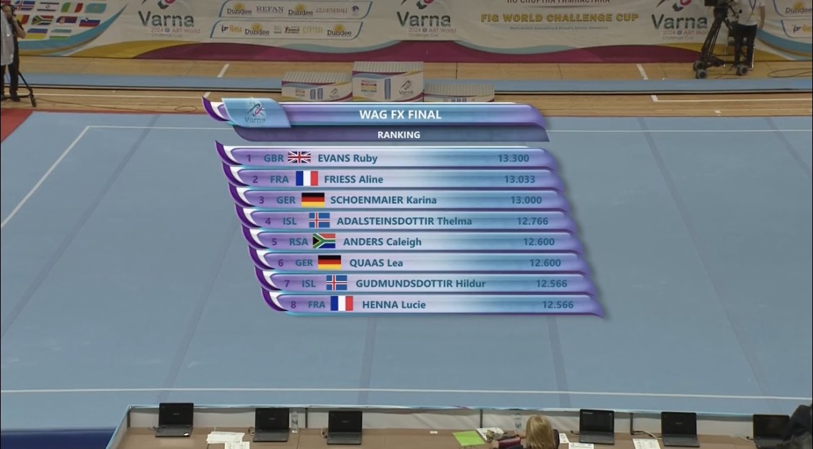 Women’s Floor Final results from the Varna World Challenge Cup 👀 #FIGWorldCup #Gymnastics