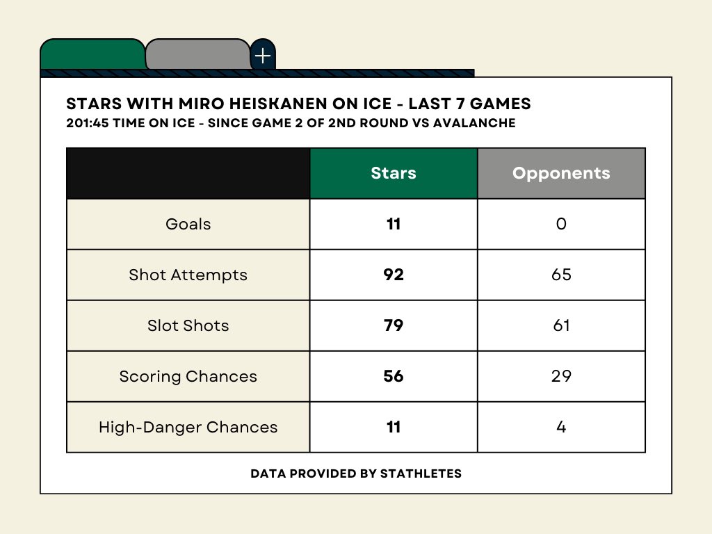 Since Game 2 of their 2nd Rd series vs Avalanche, Miro Heiskanen ranks 2nd in the NHL in time on ice at 201:45 The Stars have outscored their opponents 11-0 and own over 65% of the scoring chances generated with Heiskanen on ice