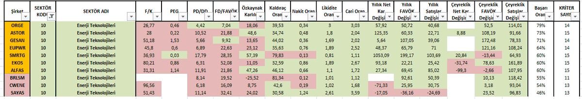 Bilanço özet analizlerimize göre;

ENERJİ TEKNOLOJİLERİ sektöründe öne çıkan hisseler:

ORGE
ASTOR
GESAN
EUPWR
SMRTG
EKOS
ALFAS

Peki sizin favoriniz hangisi? :)

#ORGE #ASTOR #GESAN #EUPWR #SMRTG #EKOS #ALFAS #BRLSM #CWENE #SAYAS