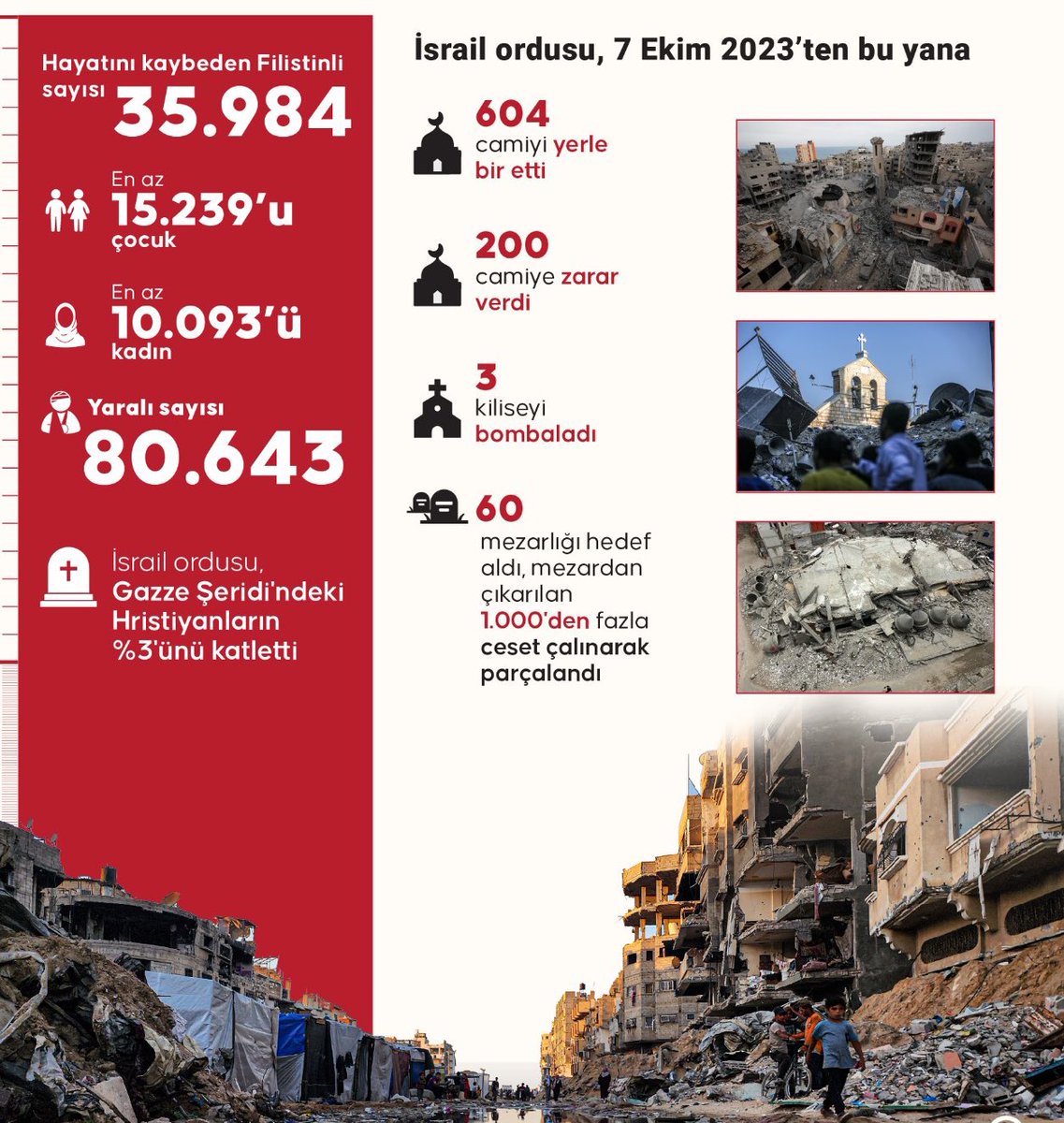 Caniliğini hiç yitirmeyen eli kanlı terör devleti İsrail, Gazze Şeridi'ne 7 Ekim 2023'te savaş ilan etmesinden bu yana Müslümanlara ve Hristiyanlara ait ibadet yerlerini hedef almaya devam ediyor. Maalesef ağır bilançonun tablosu:👇