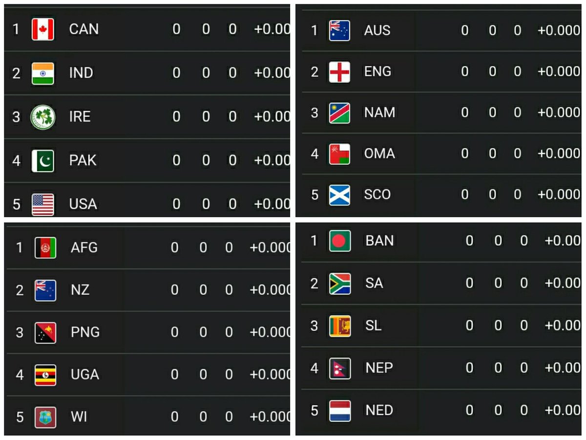 20 teams contesting in T20 World Cup! This tournament has to be the largest in cricket history