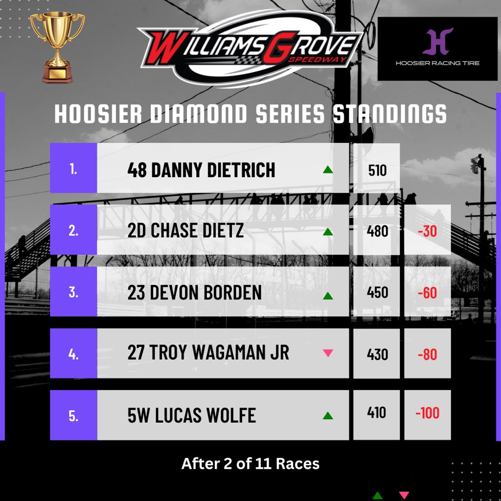 Updated Lawrence Chevrolet 410 Sprint Car Point Standings and Hoosier Racing Tire Diamond Series Point Standings