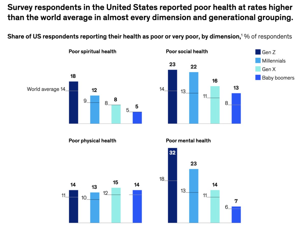 Basil Demeroutis (@basil_fore) on Twitter photo Gen Zs have poor spiritual health - a sense of self-purpose, connection to something larger than oneself. 3x worse than baby boomers, for eg. <a href="/McKinsey/">McKinsey & Company</a> survey of 41,000 people in 26 countries. These are your new employees.
#mentalhealth #buildingFOREward
mck.co/3KeKvki Gen Zs have poor spiritual health - a sense of self-purpose, connection to something larger than oneself. 3x worse than baby boomers, for eg. <a href="/McKinsey/">McKinsey & Company</a> survey of 41,000 people in 26 countries. These are your new employees.
#mentalhealth #buildingFOREward
mck.co/3KeKvki