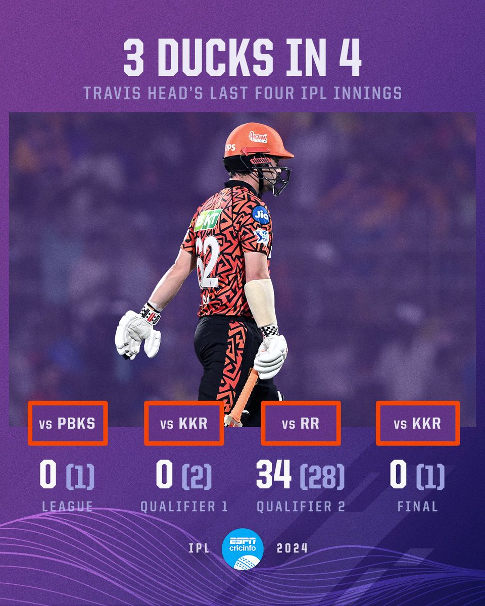 Multiple ducks in IPL playoffs: ◾ Lasith Malinga, MI, 2013 ◾ Shreevats Goswami, SRH, 2020 ◾ Shakib Al Hasan, KKR, 2021 ◾ 𝙏𝙧𝙖𝙫𝙞𝙨 𝙃𝙚𝙖𝙙, 𝙎𝙍𝙃, 2024 #IPLFinal | #IPL2024