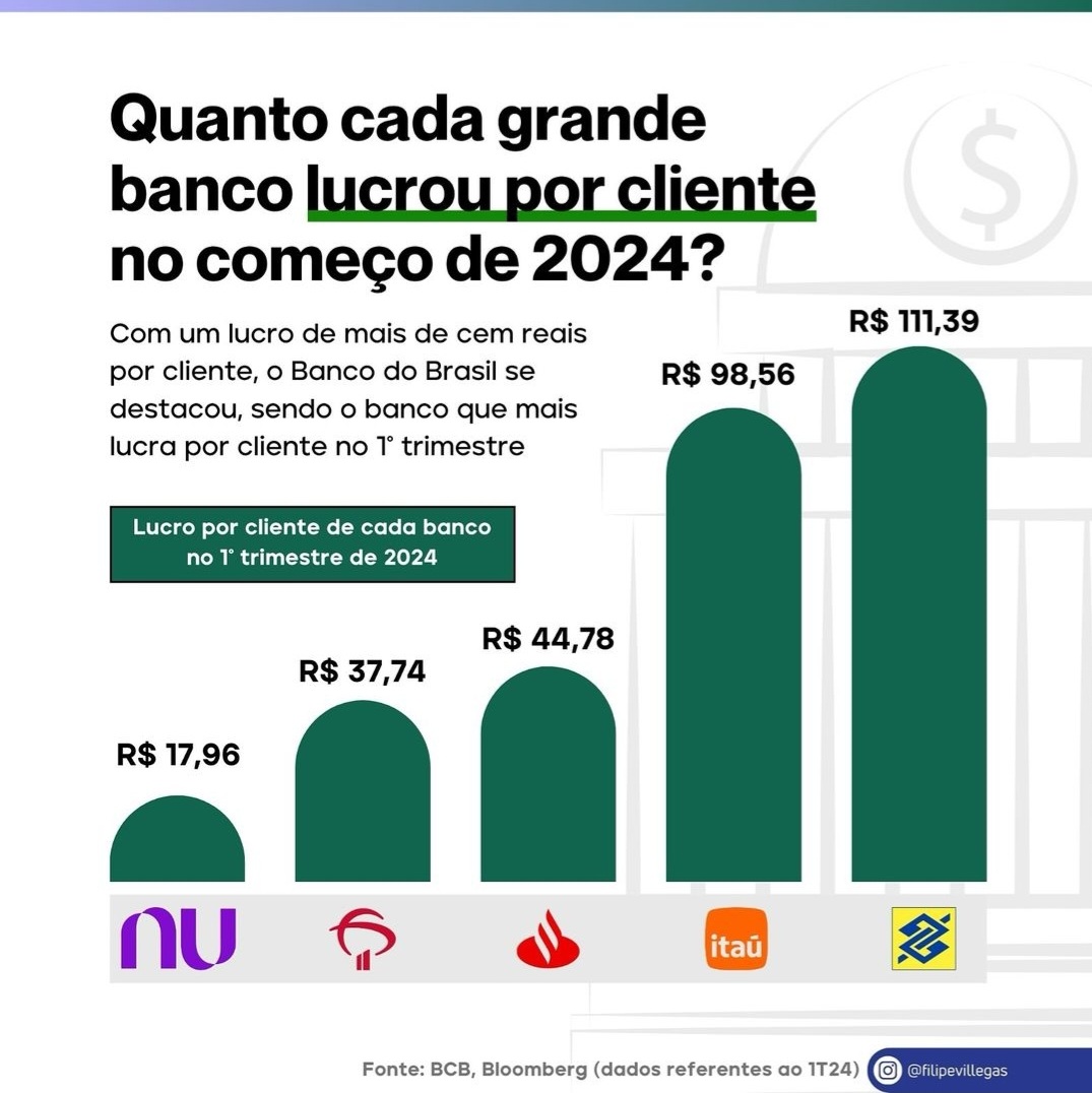 RotadoDividendo's tweet photo. Lucro dos + bancos considerando o valor por cliente. Banco do Brasil na dianteira, extraindo máximo de valor com seus produtos e serviços e o Nubank mostrando que, apesar dos bons números divulgados, sua estratégia ainda precisa maturar. #bbas3 #itub4 #bbdc4 #sanb11 #roxo34 https://t.co/OyUjsaVzmf