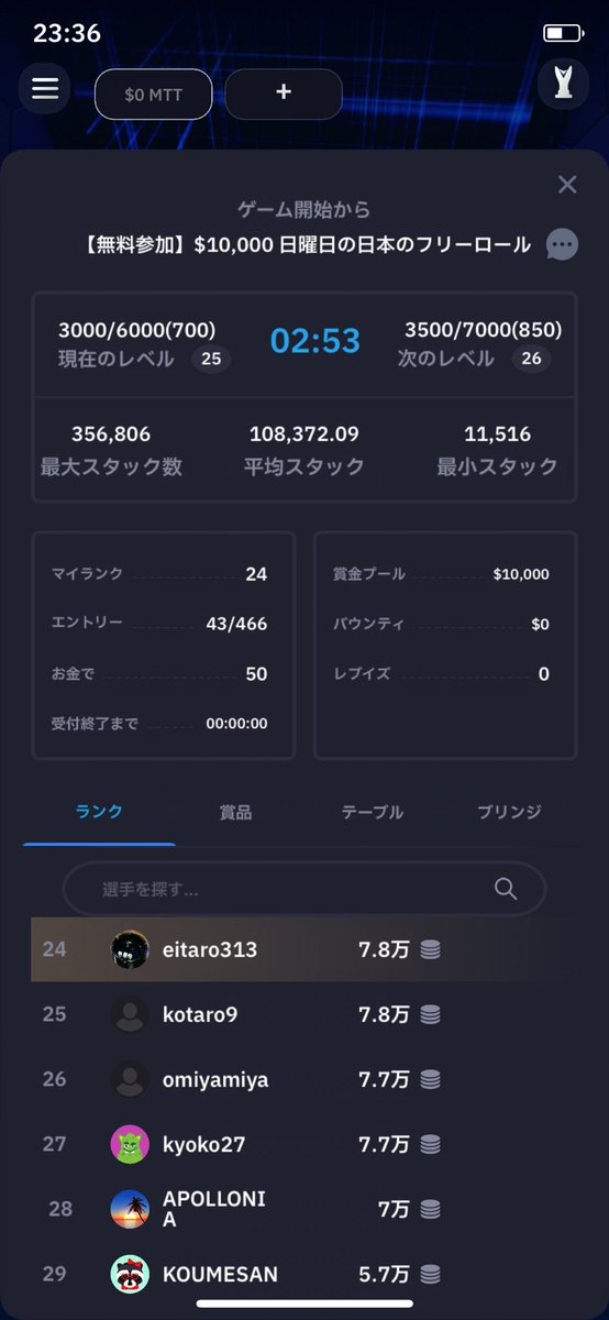 EitR6's tweet photo. 残り43人！
ひりつきえぐいwww
466人中43人！
入賞で賞金は確定💰💰💰 https://t.co/PPYQ6TTO6q