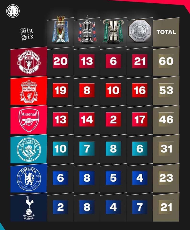MufcWonItAll2's tweet image. Most domestic trophies won in English Football.