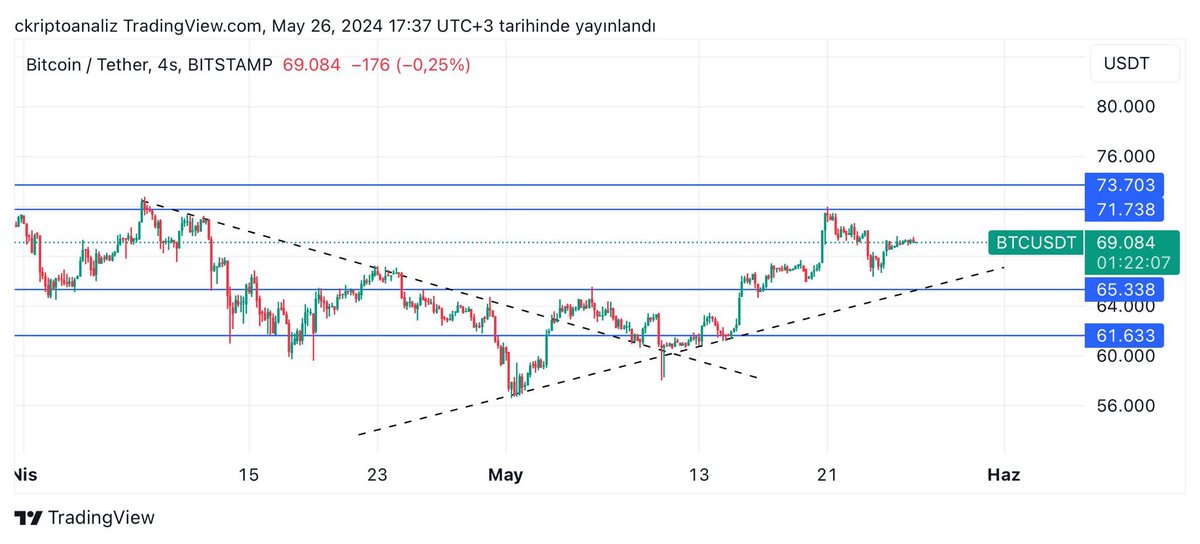 #Btc Başlamadan önce 30 saniyenizi ayırıp beğenmeyi unutmayın yeni haftaya başlarken fiyat 69.000 bandı seviyelerde hareket ediyor önümüzdeki hafta 71.700$ üzerine atmamız gerekiyor eğer bu nokta üzerinde kapatamazsak bir miktar satış yiyebiliriz. Hacim ortalama seviyelerde