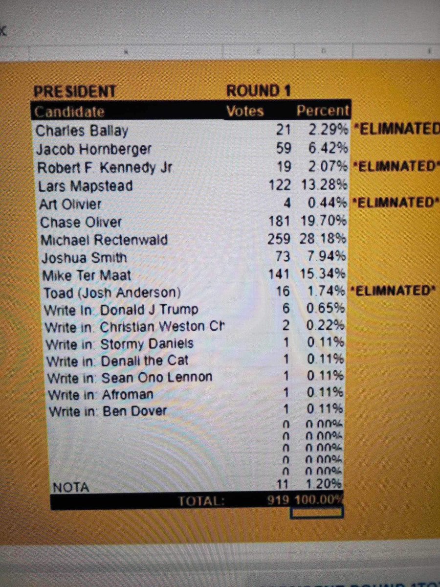 OrganizerMemes's tweet photo. RFK HAS BEEN ELIMINATED FROM RECEIVING THE LIBERTARIAN ENDORSEMENT WITH 2% OF THE VOTES https://t.co/7jrqjLQHwP