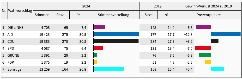 #Thueringen
#Spdeinstellig

Nur, um das mal zu verdeutlichen: Die komplette Propagandamaschine der Kommunisten, inklusive 9 Milliarden ÖRR, beschießt die #AfD nun seit Januar aus allen Rohren, mit jedem Dreck, den sie finden kann! 

Gebracht hat's Null! 

Wir bleiben stabil! 💙💙