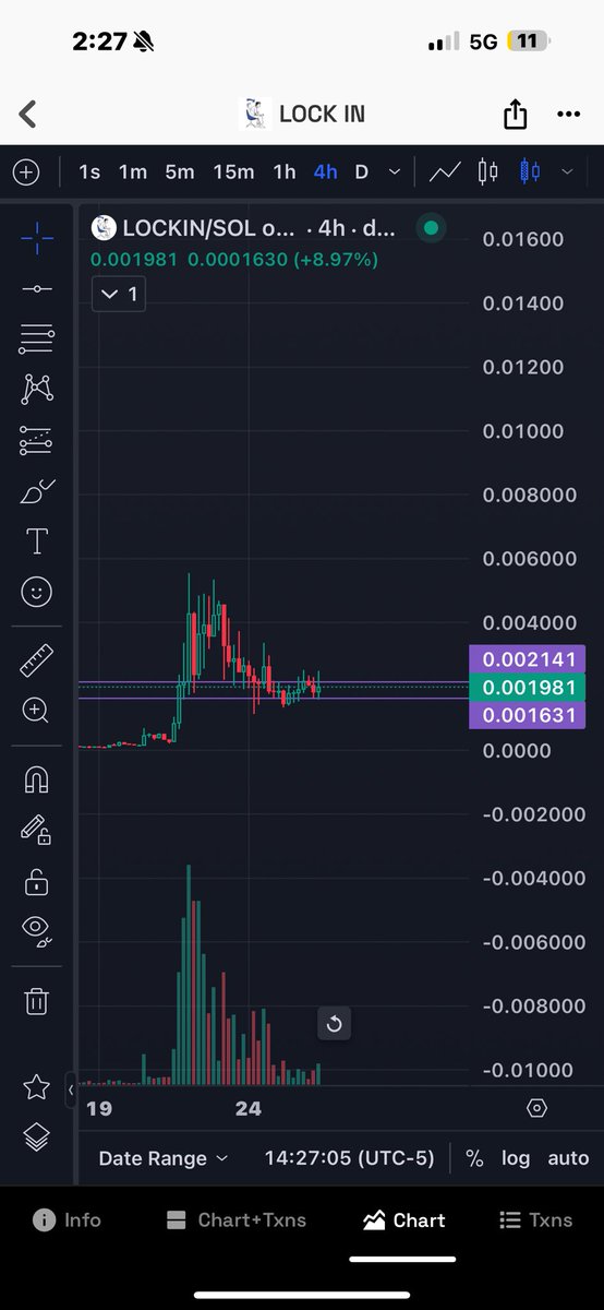 fudding this chart is purebred bitch coded and you’re not going to fucking make it. lock in 15m is fucking fud.
$lockin and shut up