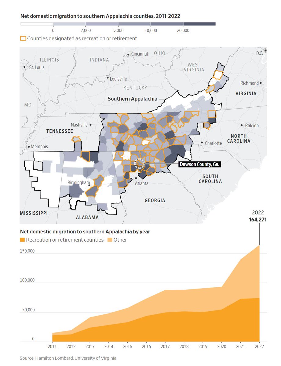 Huge growth numbers into southern Appalachia (WSJ graphic) Draws include: affordability, pleasant climate, cultural conservatism, gorgeous topography, and red politics.