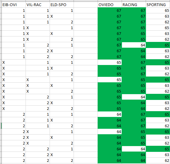 Si nos guiamos en el Excel que ha hecho <a href="/LaLigaenDirecto/">Fran Martínez</a>, podemos ver cómo el Oviedo es de playoff en 23 de los 27 casos posibles (85,19%), el Racing es de playoff en 24 de los 27 casos posibles (88,8%) y el Sporting es de playoff en 7 de los 27 casos posibles (25,9%)
