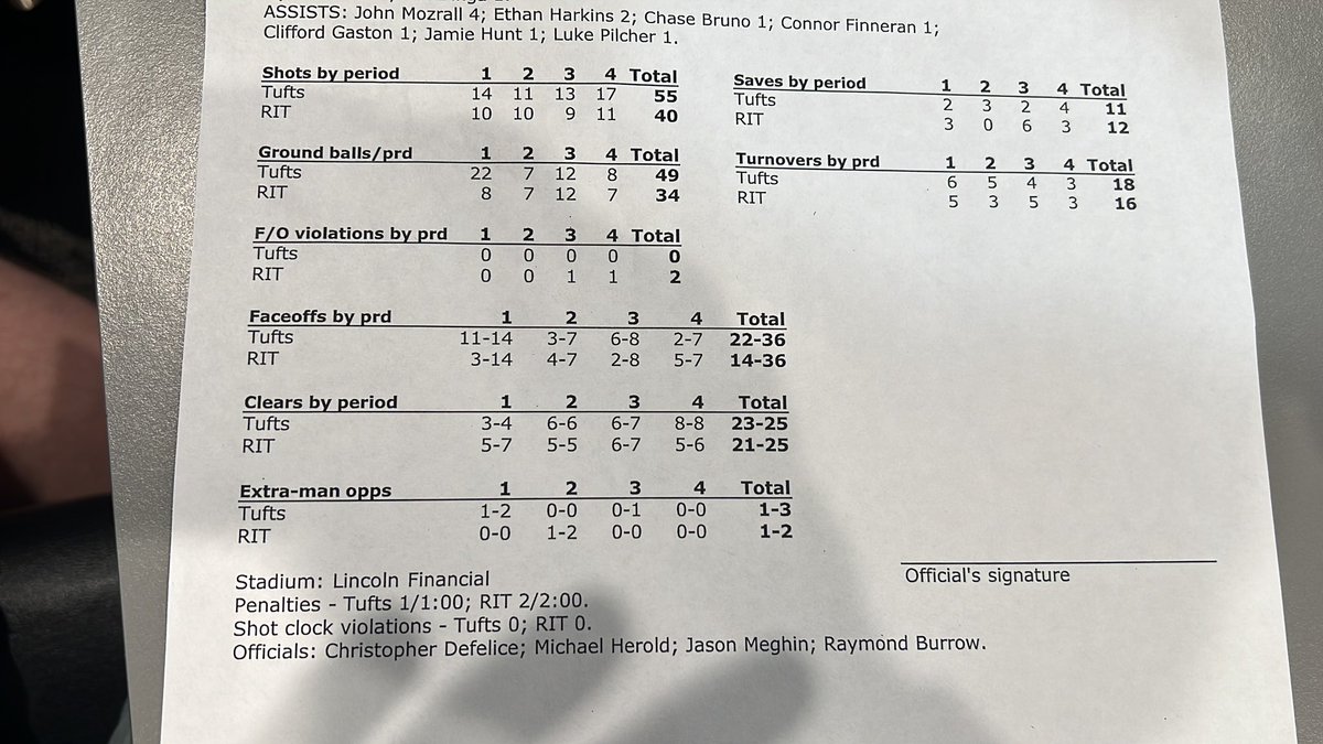 TheKyleDevitte's tweet image. These stats are wild

95 total shots. 

83 groundballs.

34 turnovers. 

32 goals. 

One #DIII champ. 

🐘 🏆