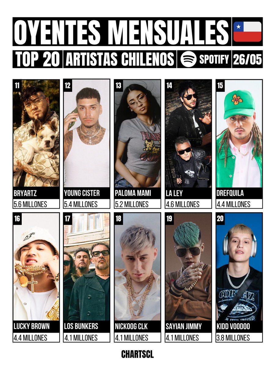ChartsCL's tweet photo. 🇨🇱| Artistas chilenos con más oyentes mensuales en Spotify. https://t.co/4SUR7yO7XL