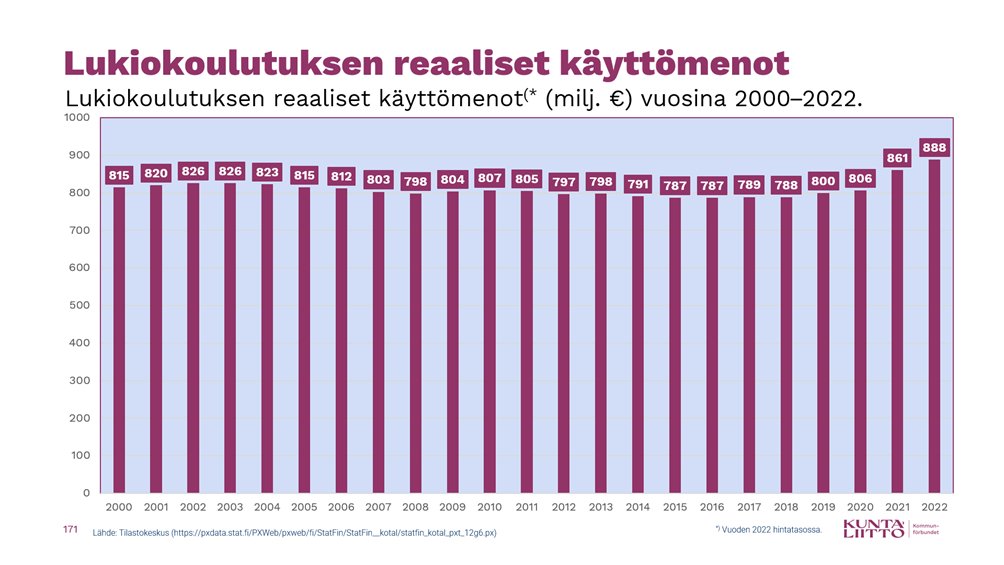 Lukiokoulutuksen reaaliset käyttömenot ovat pysytelleet 2000-luvulla samalla tasolla, mutta uudet ja lisääntyneet velvoitteet nostivat menoja selvästi 2020-luvulla. #lukio #kustannukset <a href="/Tilastokeskus/">Tilastokeskus</a>