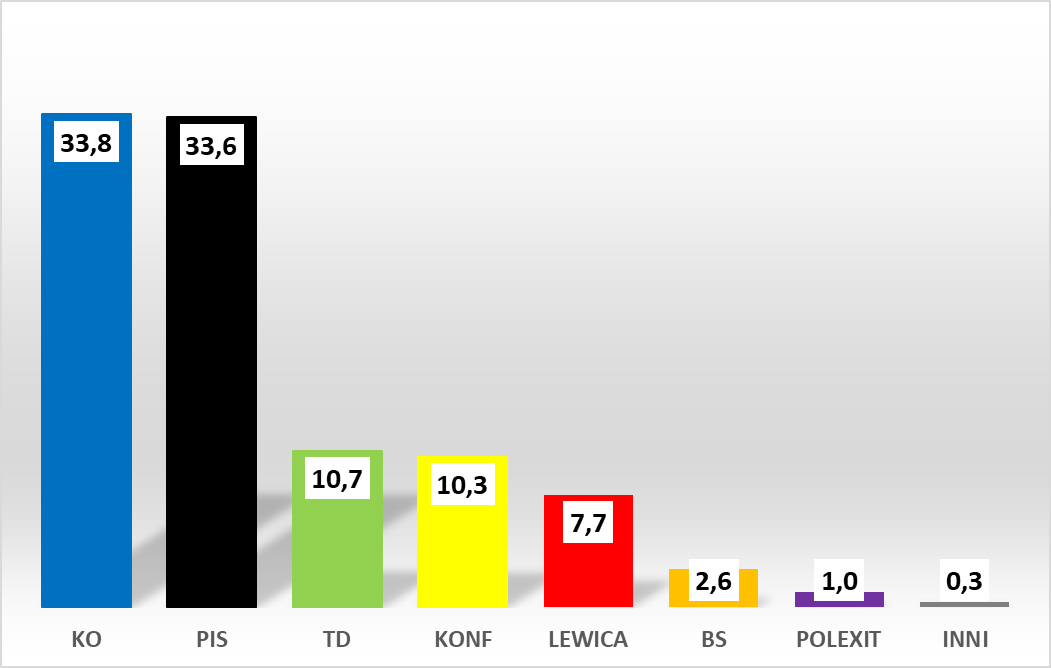 Prognoza preferencji do PE z 26 maja 2024 (zmiana od 19 maja): @K_Obywatelska 33,8 (+2,3) @pisorgpl 33,6 (-2,2) #TrzeciaDroga 10,7 (-0,1) @KONFEDERACJA_ 10,3 (+0,5) @__Lewica 7,7 (-0,4) BS 2,6 (+0,1) POLEXIT 1,0 (-0,1) INNI 0,3 (-0,1) Frekwencja: 40,2%