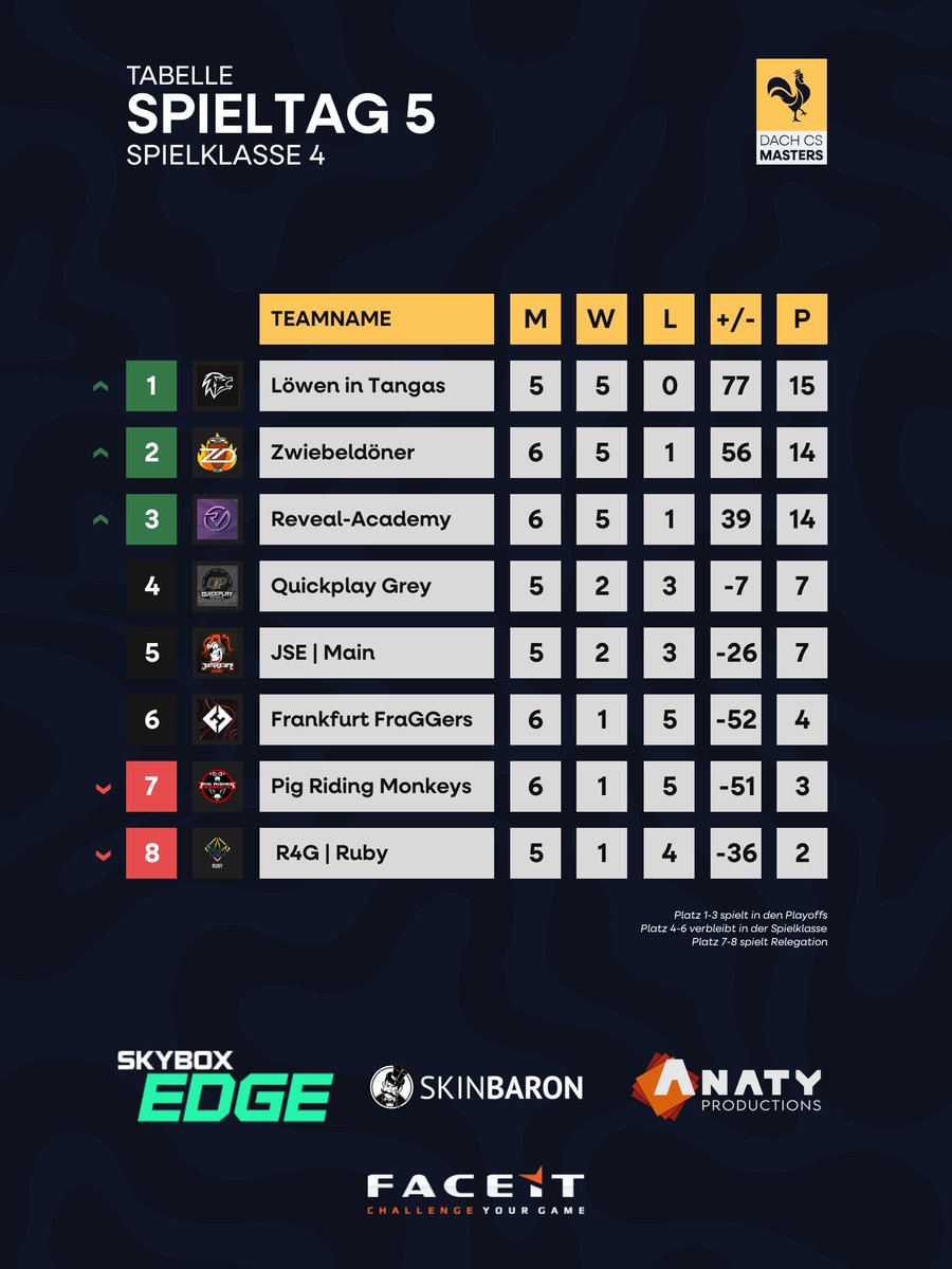 Mit dem heutigen 2-0 Sieg gegen die Pig Riding Monkeys konnten wir uns weitere Punkte und damit auch den Klassenerhalt in Spielklasse 4 sichern! 🤡
#DACHCS #CS2