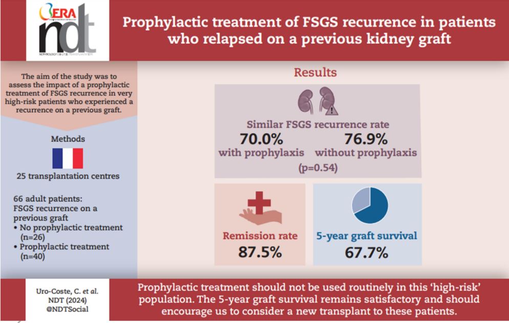 Now online in @NDTsocial Prophylactic treatment of FSGS recurrence in pts who relapsed in a previous kidney graft 🧐Better no prophylactic treatment in pts receiving a 2nd graft after recurrent FSGS in a previous graft ⏩academic.oup.com/ndt/advance-ar…