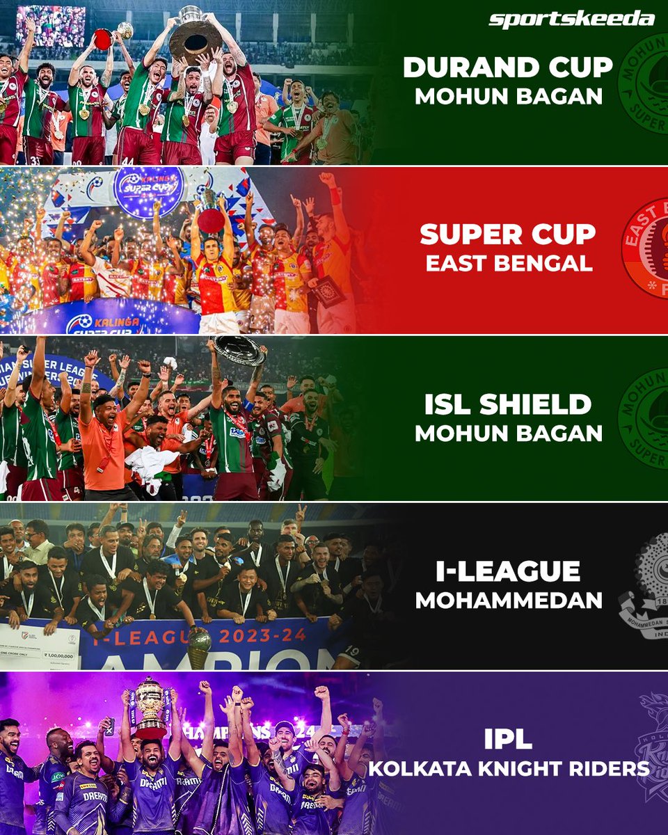 Kolkata Teams win every major cricket and football title this year!💜

Mohun Bagan, East Bengal, Mohammedan and Kolkata Knight Riders.🔥

Take a bow!

#IndianFootball #IPLT20 #SKIndianSports